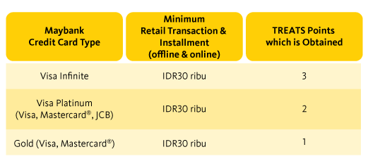 Maybank Treats Points Collect Point Rewards In Every Transaction With Maybank Credit Card