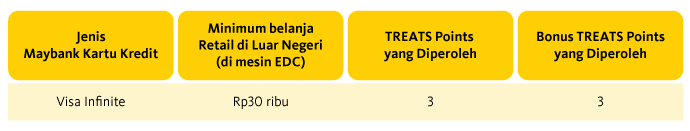Maybank Treats Points Kumpulkan Poin Berhadiah Setiap Transaksi