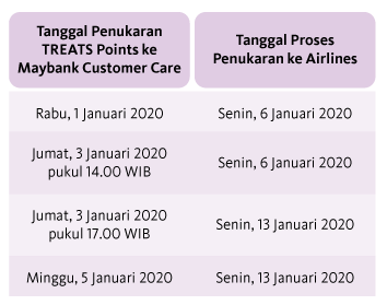 Maybank Treats Points Kumpulkan Poin Berhadiah Setiap Transaksi