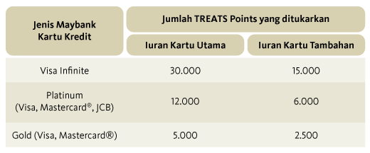 Maybank Treats Points Kumpulkan Poin Berhadiah Setiap Transaksi