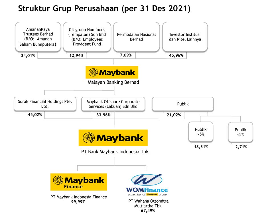 Struktur Grup Maybank