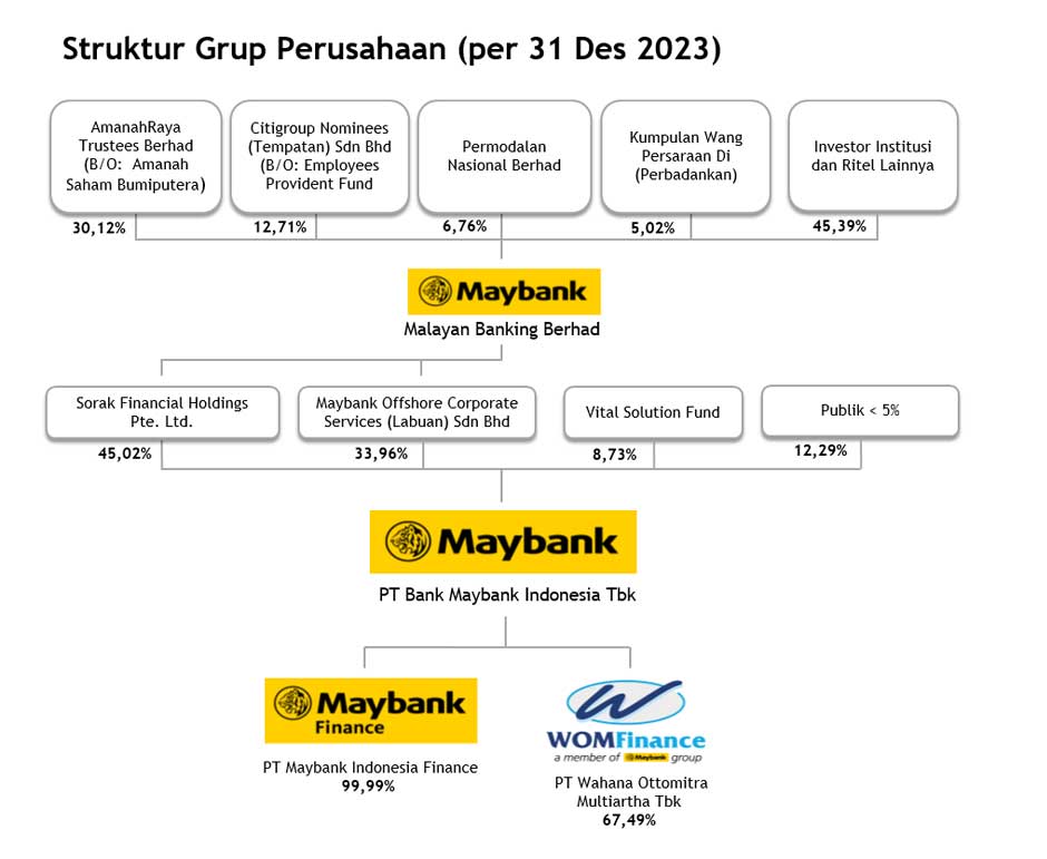 Struktur Grup Maybank