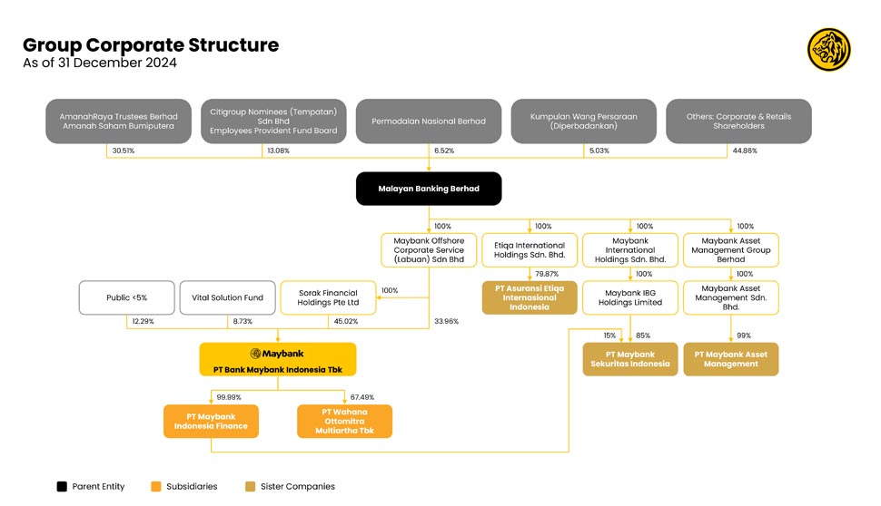 Maybank Indonesia Group Structure as per 31 December 2024