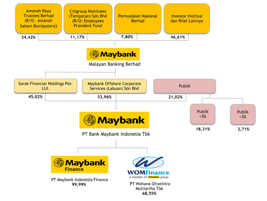 Struktur Group Perusahaan