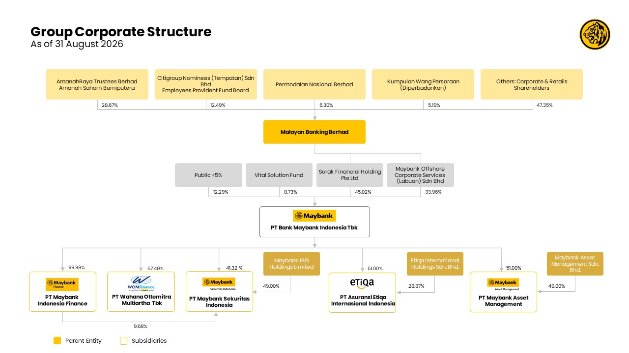 Struktur Grup Maybank
