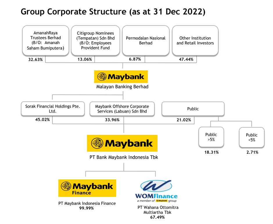 Maybank Indonesia Group Structure as per 31 December 2018