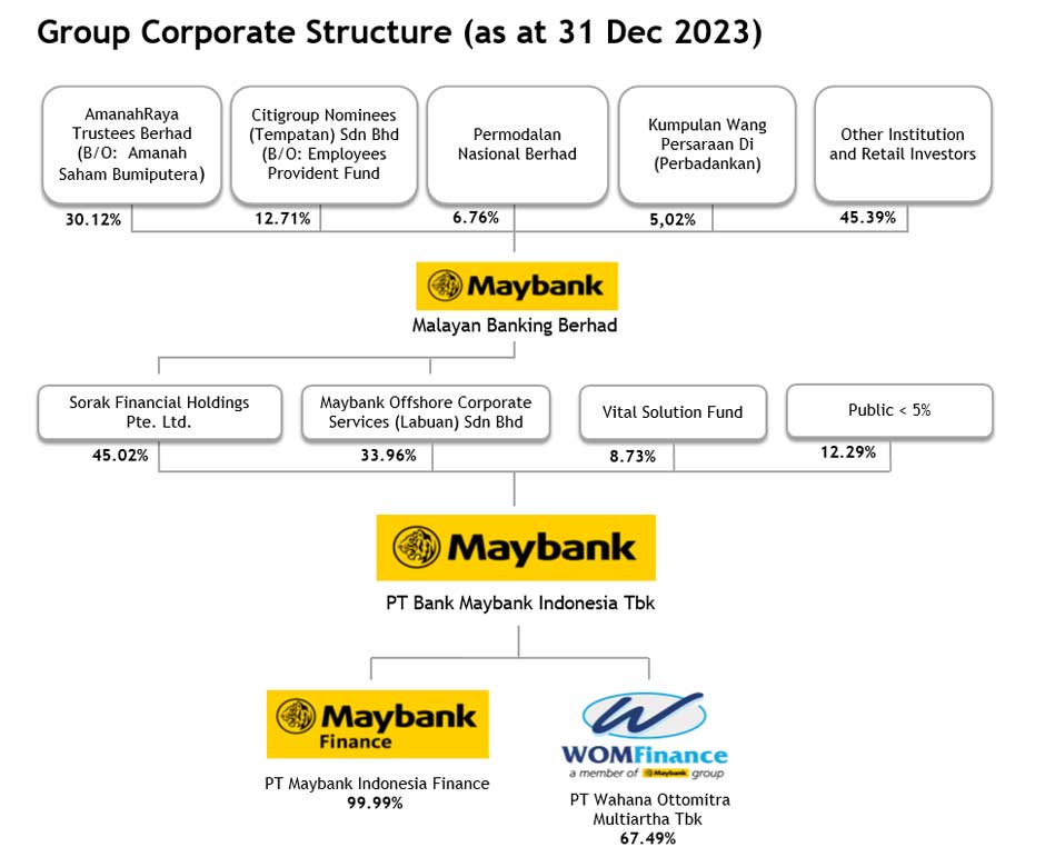 Maybank Indonesia Group Structure as per 31 December 2018