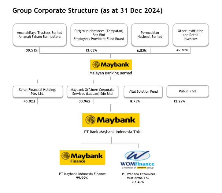 Maybank Indonesia Group Structure as per 31 December 2024